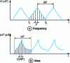 Figure 16 - Frequency and time domains