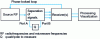 Figure 2 - Network analyzer block diagram