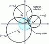 Figure 2 - Efficient determination of the reflection factor by intersection of three circles