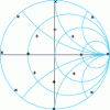 Figure 8 - Characterization of a variable short-circuit at 22 GHz (Smith chart)