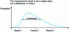 Figure 2 - Illustration of the measurement result concept