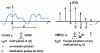 Figure 1 - Periodic signal and its Fourier transform