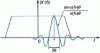 Figure 15 - Spectral spread due to temporal width truncation : spectrum convolution by 