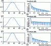 Figure 24 - Time and frequency representations of Hanning (a ), Hamming (b ) and Blackman (c ) windows for N = 64