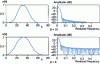 Figure 28 - Time and frequency representation of Kaiser windows for  and 