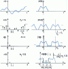 Figure 5 - Relationship between the Fourier transform of x (t ) and its DFT on 4 points