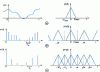 Figure 7 - Sampling the signal x (t ): impact on the Fourier transform