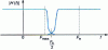 Figure 8 - Frequency response modulus of an anti-aliasing filter. Transition band aliasing