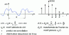 Figure 1 - Periodic signal and its Fourier transform