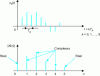 Figure 12 - DFT (limited to N/2) of N real time samples (N = 10)