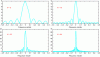 Figure 20 - Influence of the number of samples N in a rectangular window. Frequency resolution increases as N increases