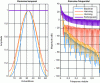 Figure 21 - Time and frequency representations of Hanning, Hamming, Blackman and rectangular windows for N = 64