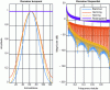 Figure 22 - Time and frequency representations of Hanning, Hamming, Blackman and rectangular windows for N = 128