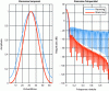 Figure 24 - Time and frequency representations of Hamming and Blackman windows for N = 64