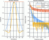 Figure 26 - Time and frequency representation of Hanning, flat-top and rectangular windows