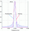 Figure 28 - Frequency representations of Hanning and rectangular windows