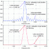 Figure 29 - Detection of a low-amplitude sinusoid using the Hanning window