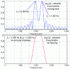 Figure 30 - Detecting two nearby frequencies using a rectangular window. Hanning window frequency resolution problem