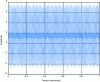 Figure 31 - Periodic signal for analysis