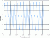 Figure 32 - The first 128 points of the preceding signal show that the signal is indeed periodic and has a period of 0.01 s.