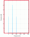 Figure 33 - Power spectral density showing 3 lines: the signal average at frequency 0, the fundamental frequency equal to 100 Hz corresponding to the main period equal to 0.01 s, and a frequency equal to 200 Hz showing the presence of a secondary period.