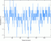 Figure 34 - Temperature measured over 4 months in an office building. Only fluctuations around the mean are shown.