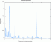 Figure 36 - Power spectral density obtained by FFT of the correlation function. The main cycles are well represented