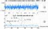 Figure 39 - Signal composed of two frequencies f1 = 50 Hz and f2 = 51 Hz disturbed by white noise (a) and detection of these frequencies by unaveraged spectral density (b).