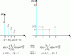 Figure 4 - Discrete Fourier transform of a block of 4 time samples