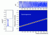 Figure 44 - Spectrogram of a chirp