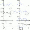 Figure 5 - Relationship between the Fourier transform of x(t) and its DFT over 4 points