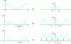 Figure 7 - Sampling the x(t) signal: impact on the Fourier transform