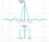 Figure 8 - Time and frequency representation of the ideal interpolator