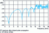 Figure 20 - Frequency response of a laser amplitude-modulated with a sinusoidal signal