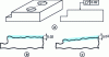 Figure 1 - Flatness tolerance. Positioning the tolerance zone