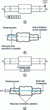 Figure 10 - Impact of measurement on product definition: the case of coaxiality of two shaft spans