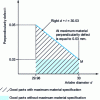 Figure 9 - Dynamic tolerance diagram