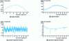 Figure 1 - Geometric deviations of a profile