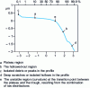 Figure 16 - Material probability curve