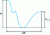 Figure 7 - Roughness pattern