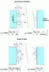 Figure 12 - Pad tilt due to diameter difference between pigs