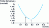 Figure 16 - Ring S 65 × 16: value of partial derivative as a function of w