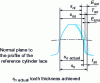 Figure 15 - Tooth thickness deviations