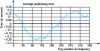 Figure 3 - Accuracy error of a Moore platter (LNE calibration)