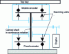 Figure 4 - Mounting the dual encoder on LNE's reference plate