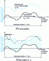 Figure 5 - (a) error functions of encoders in initial position; (b) error functions of encoders after rotation of α