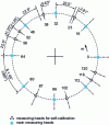 Figure 7 - Arrangement of the 16 PTB angular comparator read heads