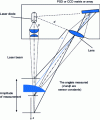 Figure 40 - Principle of a laser beam probe