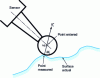 Figure 4 - Captured point, measured point