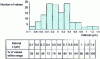 Figure 4 - General histogram (126 values) of table results 